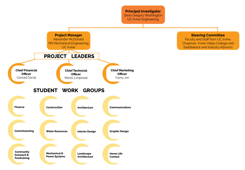 Team OC Structure